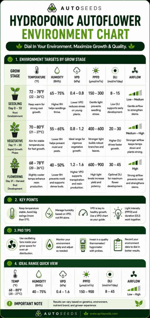 Autoflower Hydroponic Autoflower Environment Chart