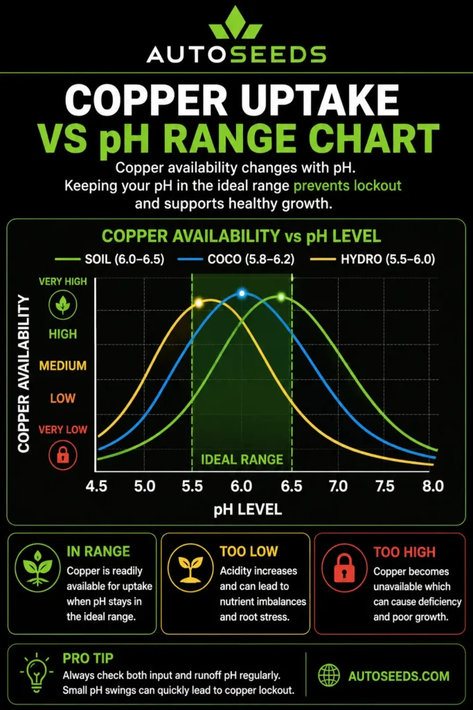 cannabis copper uptake vs pH range chart