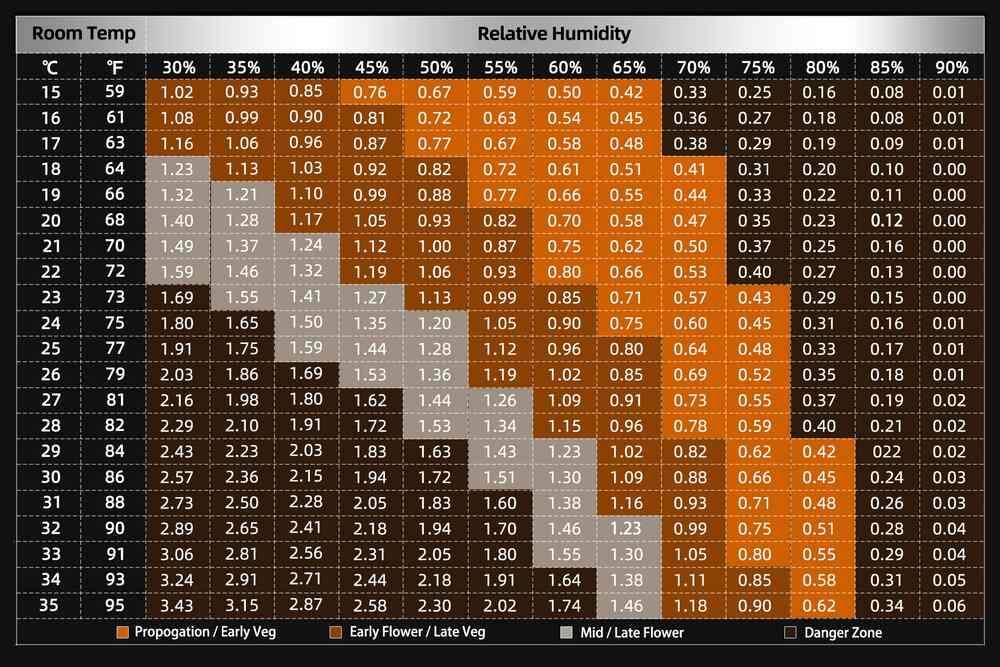 VPD Chart for cannabis