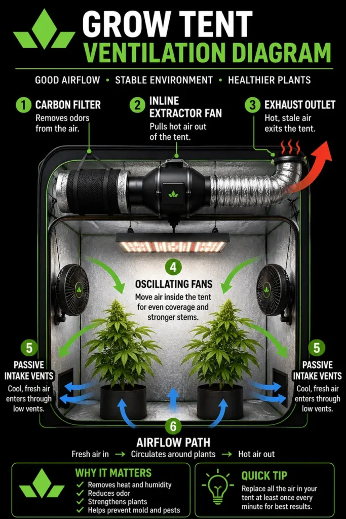 ventaliation diagram for a cannabis grow tent