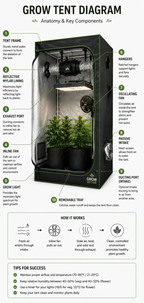 grow tent diagram showing all the parts needed to optimised growing