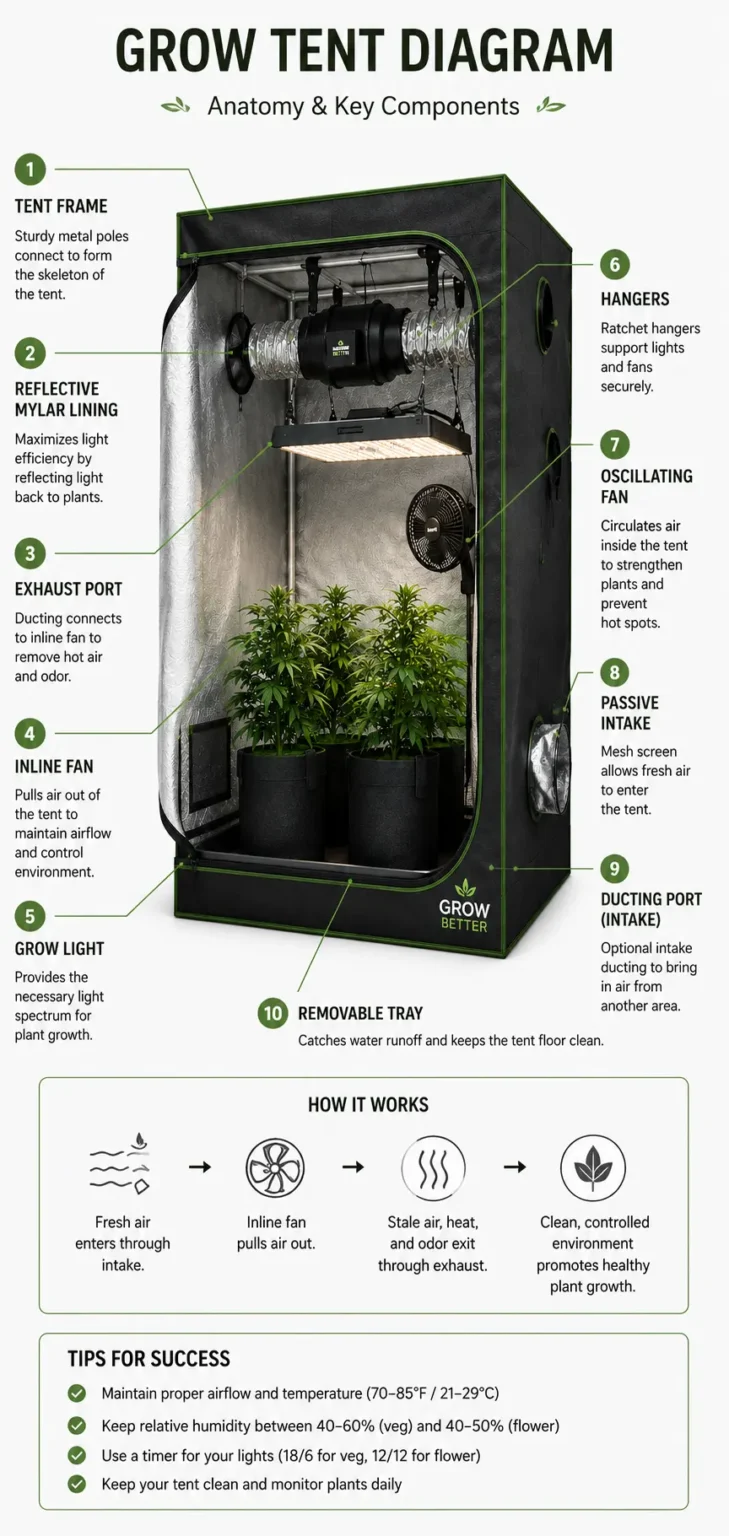 grow tent diagram with anatomy and key components