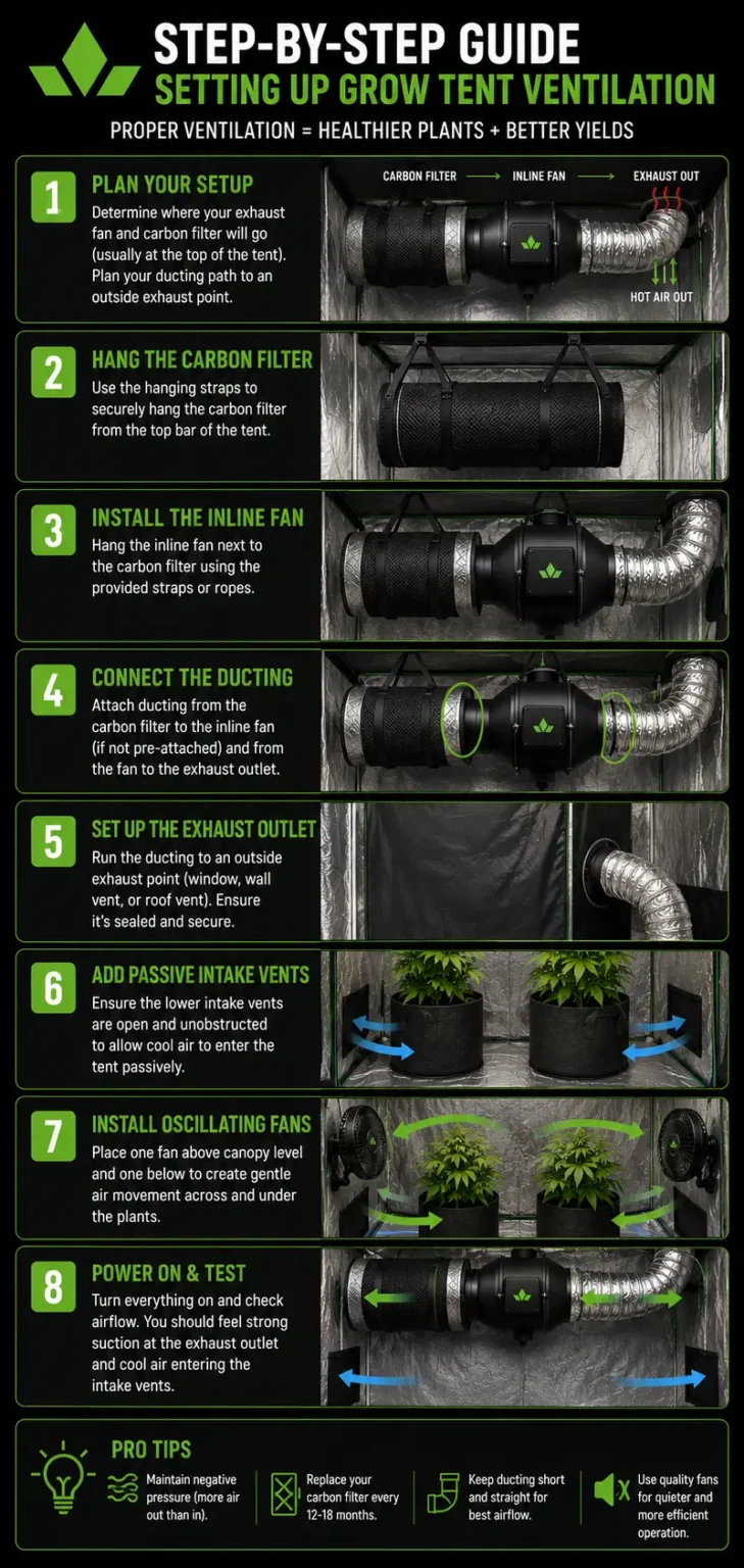 step by step guides on setting up a grow tent ventilation
