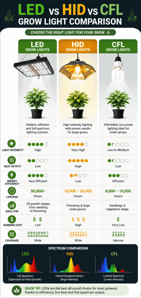 comparison guide for LED, HID and CFL